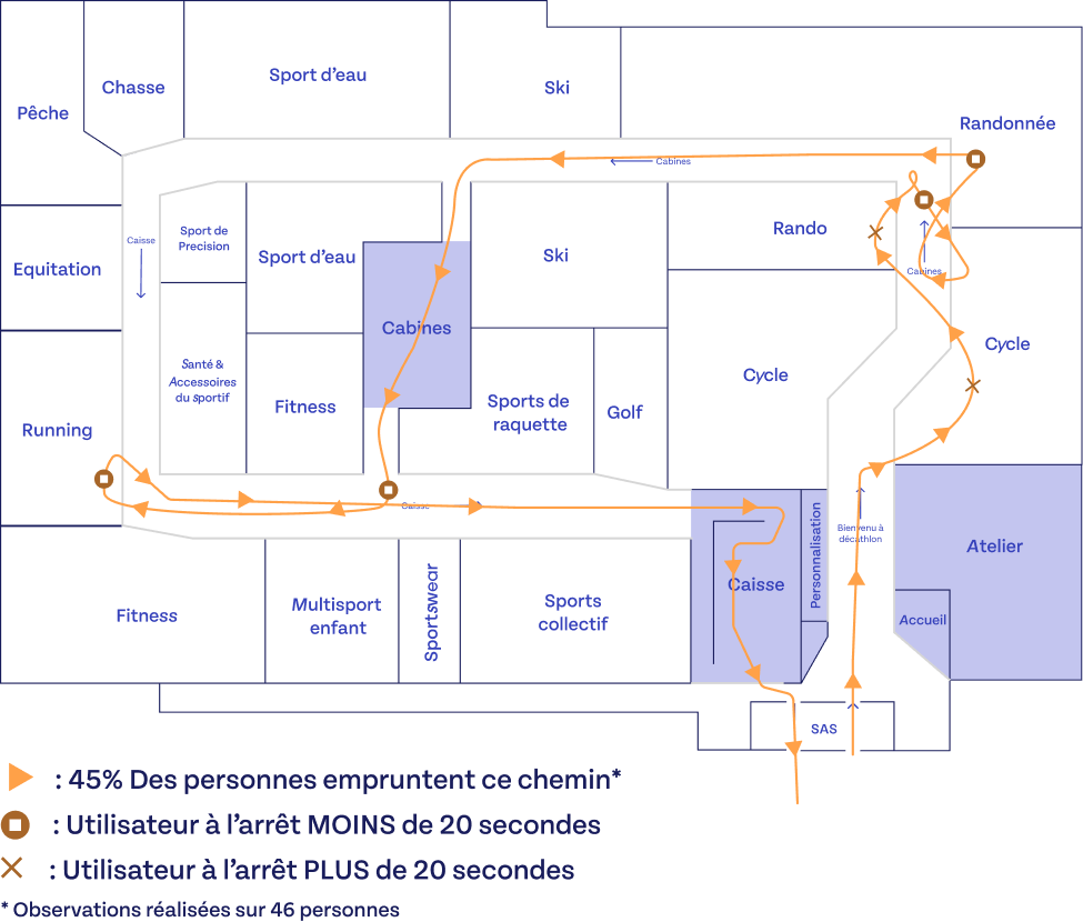 Customer route diagram showing circulation paths through the store